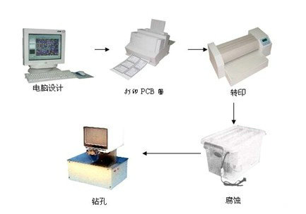 印制板快速制作系统