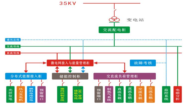 微网系统拓扑图